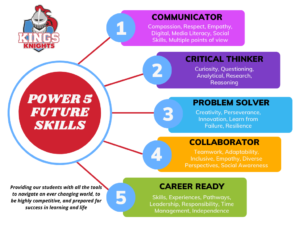 Kings Power 5 skills; collaboration, communication, critical thinking, problem solving, career ready